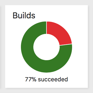 Image of Build Overview dashboard widget